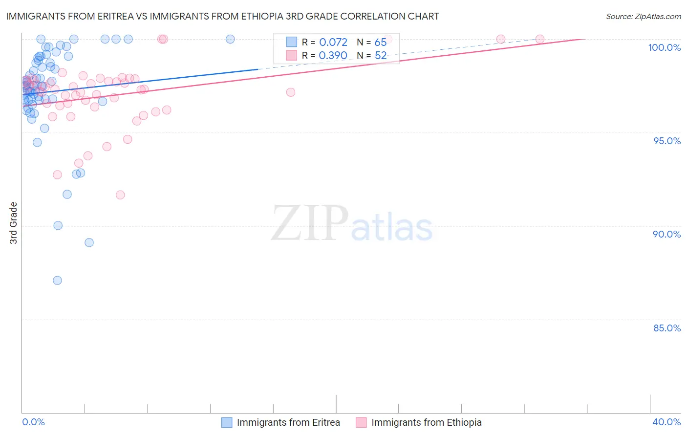 Immigrants from Eritrea vs Immigrants from Ethiopia 3rd Grade