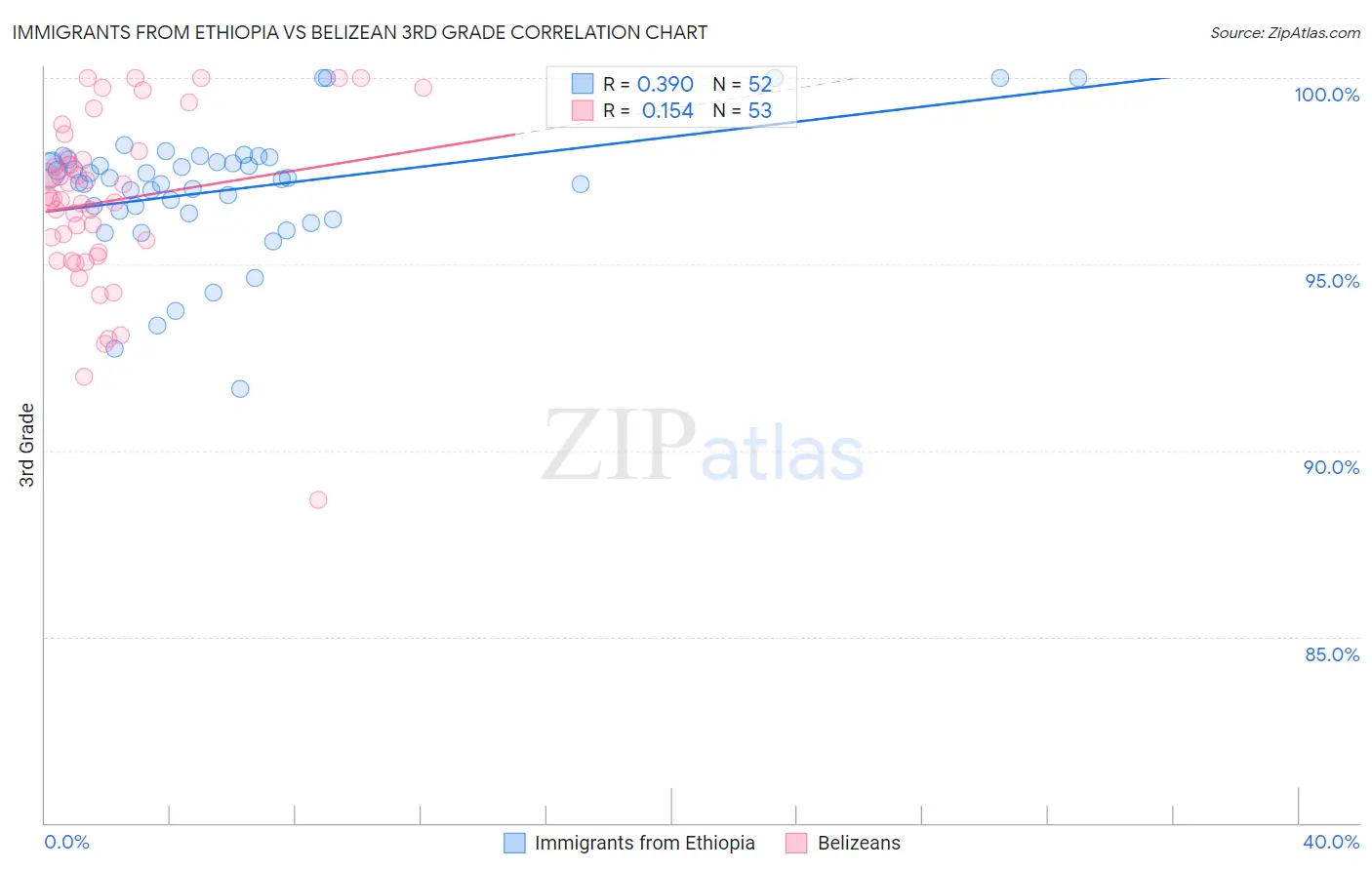 Immigrants from Ethiopia vs Belizean 3rd Grade