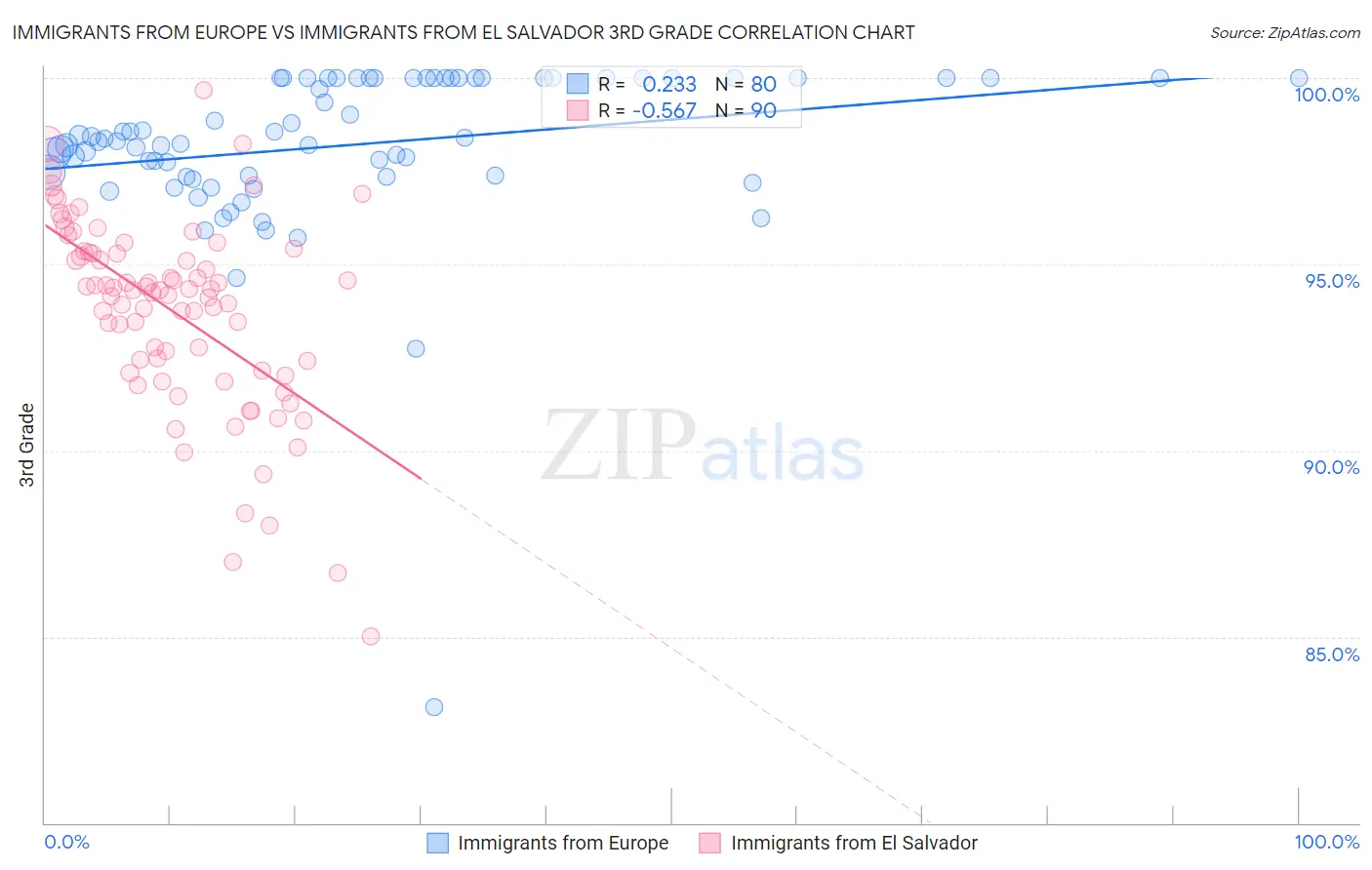 Immigrants from Europe vs Immigrants from El Salvador 3rd Grade