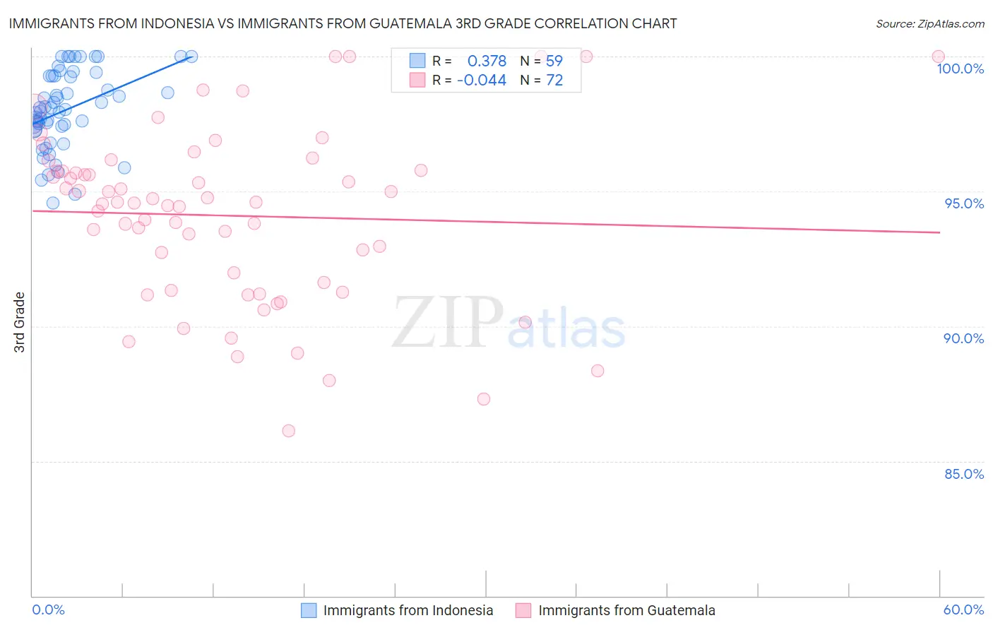 Immigrants from Indonesia vs Immigrants from Guatemala 3rd Grade