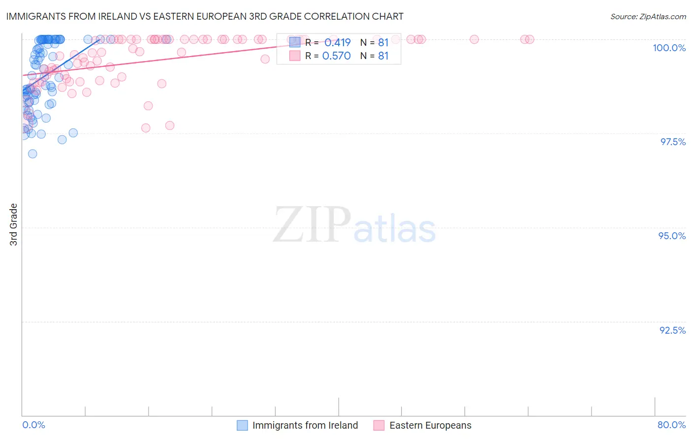 Immigrants from Ireland vs Eastern European 3rd Grade