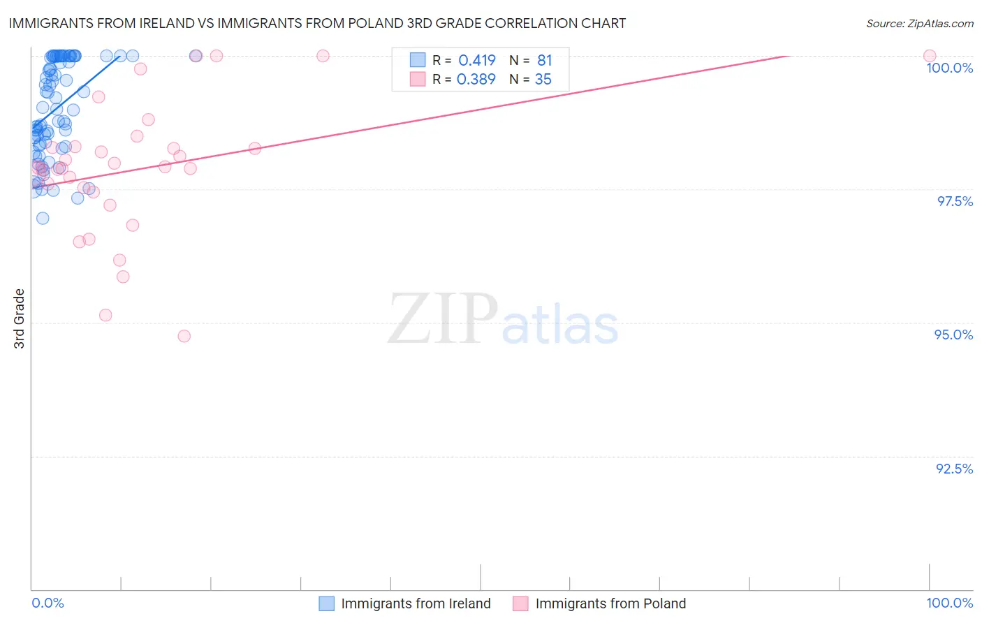 Immigrants from Ireland vs Immigrants from Poland 3rd Grade