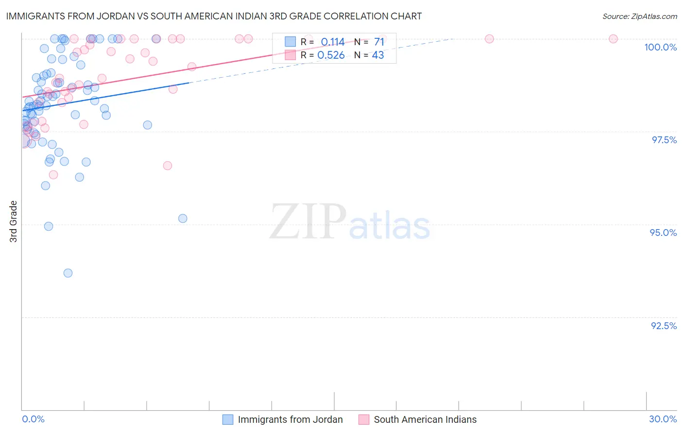 Immigrants from Jordan vs South American Indian 3rd Grade