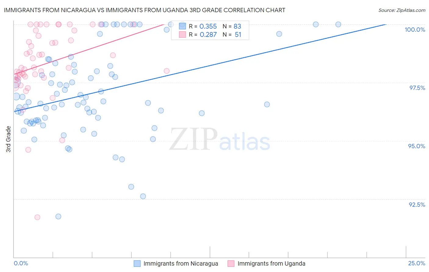 Immigrants from Nicaragua vs Immigrants from Uganda 3rd Grade