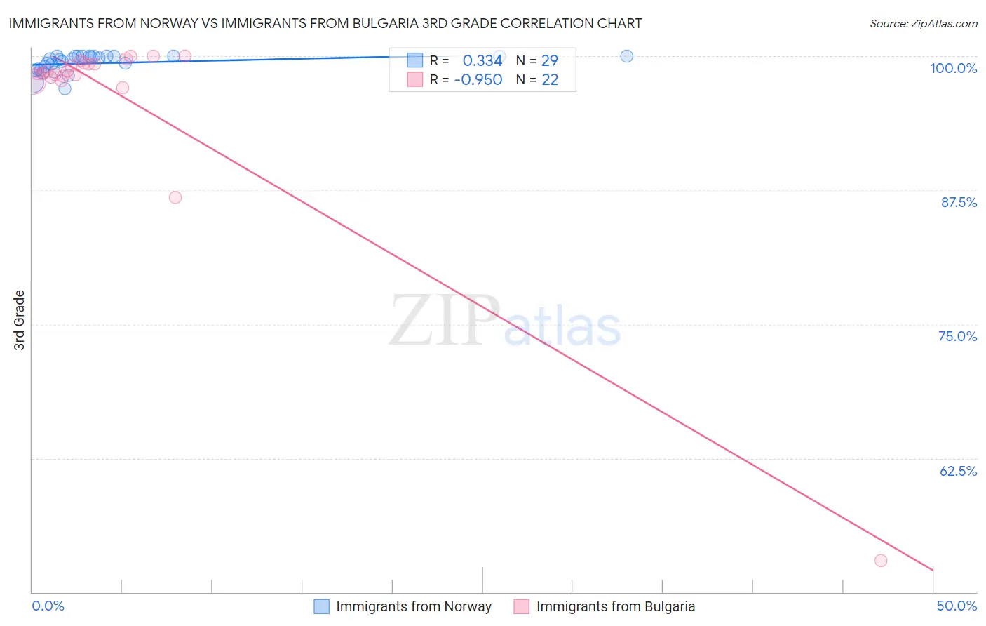 Immigrants from Norway vs Immigrants from Bulgaria 3rd Grade