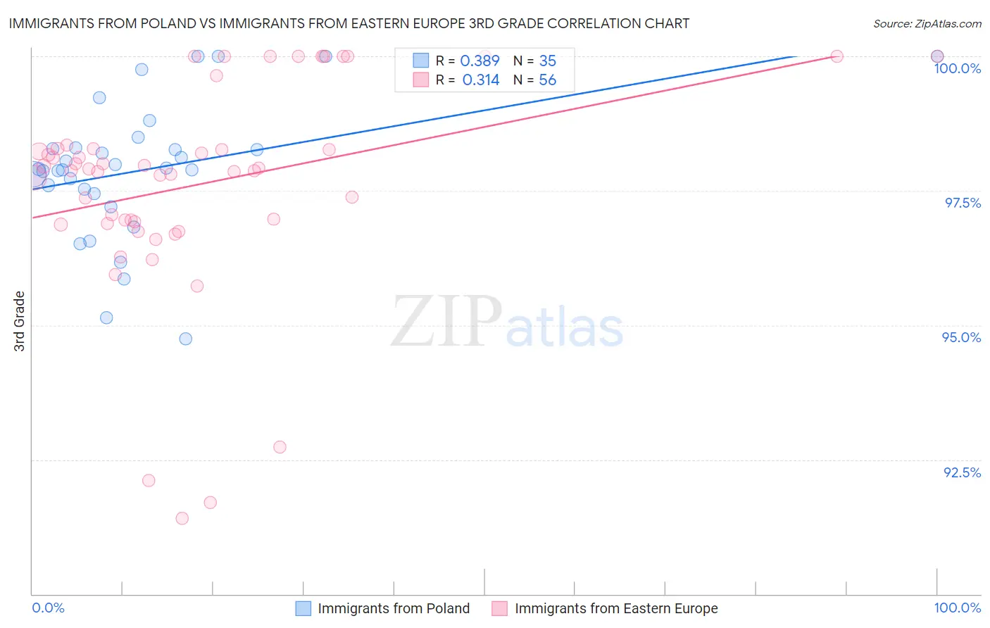 Immigrants from Poland vs Immigrants from Eastern Europe 3rd Grade