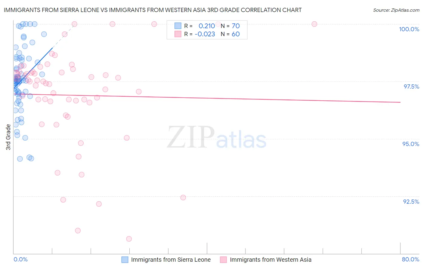 Immigrants from Sierra Leone vs Immigrants from Western Asia 3rd Grade