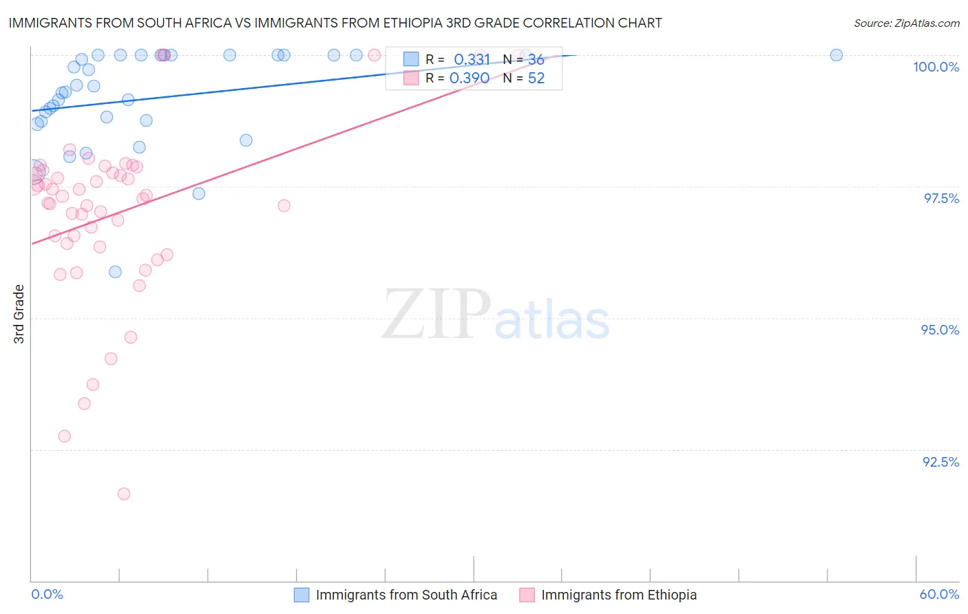 Immigrants from South Africa vs Immigrants from Ethiopia 3rd Grade