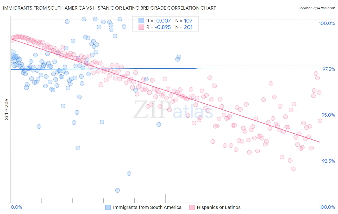 Immigrants from South America vs Hispanic or Latino 3rd Grade