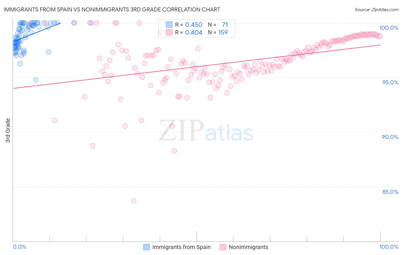 Immigrants from Spain vs Nonimmigrants 3rd Grade