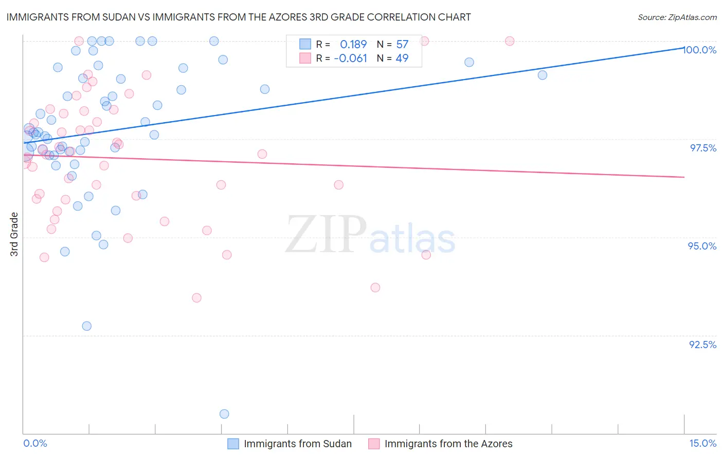 Immigrants from Sudan vs Immigrants from the Azores 3rd Grade