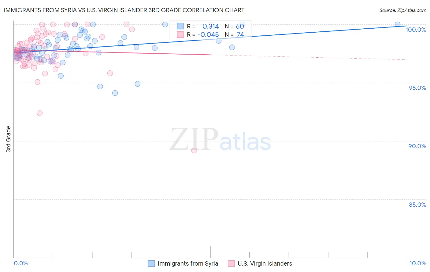 Immigrants from Syria vs U.S. Virgin Islander 3rd Grade