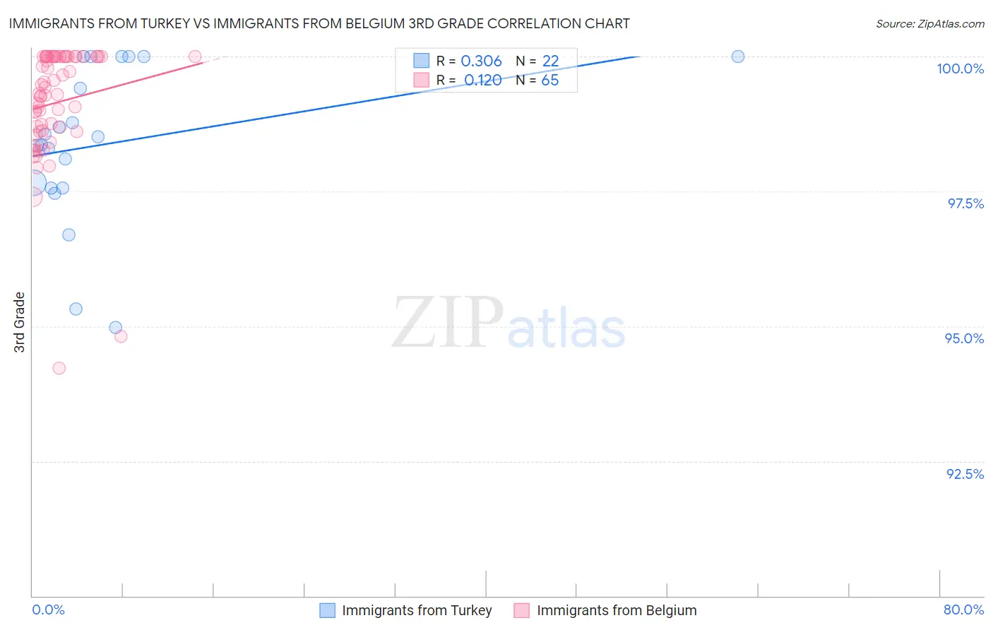 Immigrants from Turkey vs Immigrants from Belgium 3rd Grade