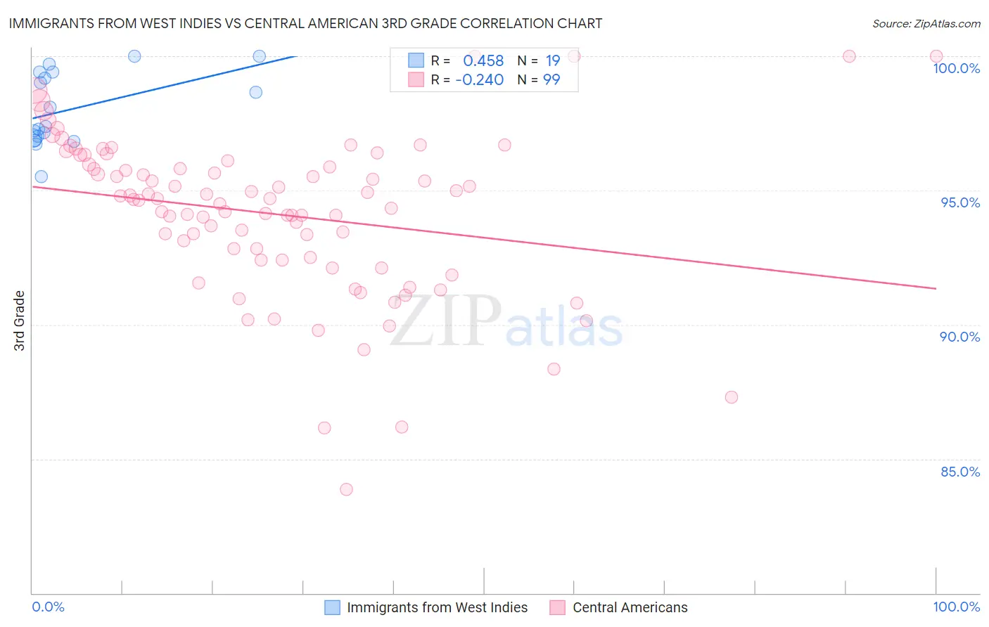 Immigrants from West Indies vs Central American 3rd Grade