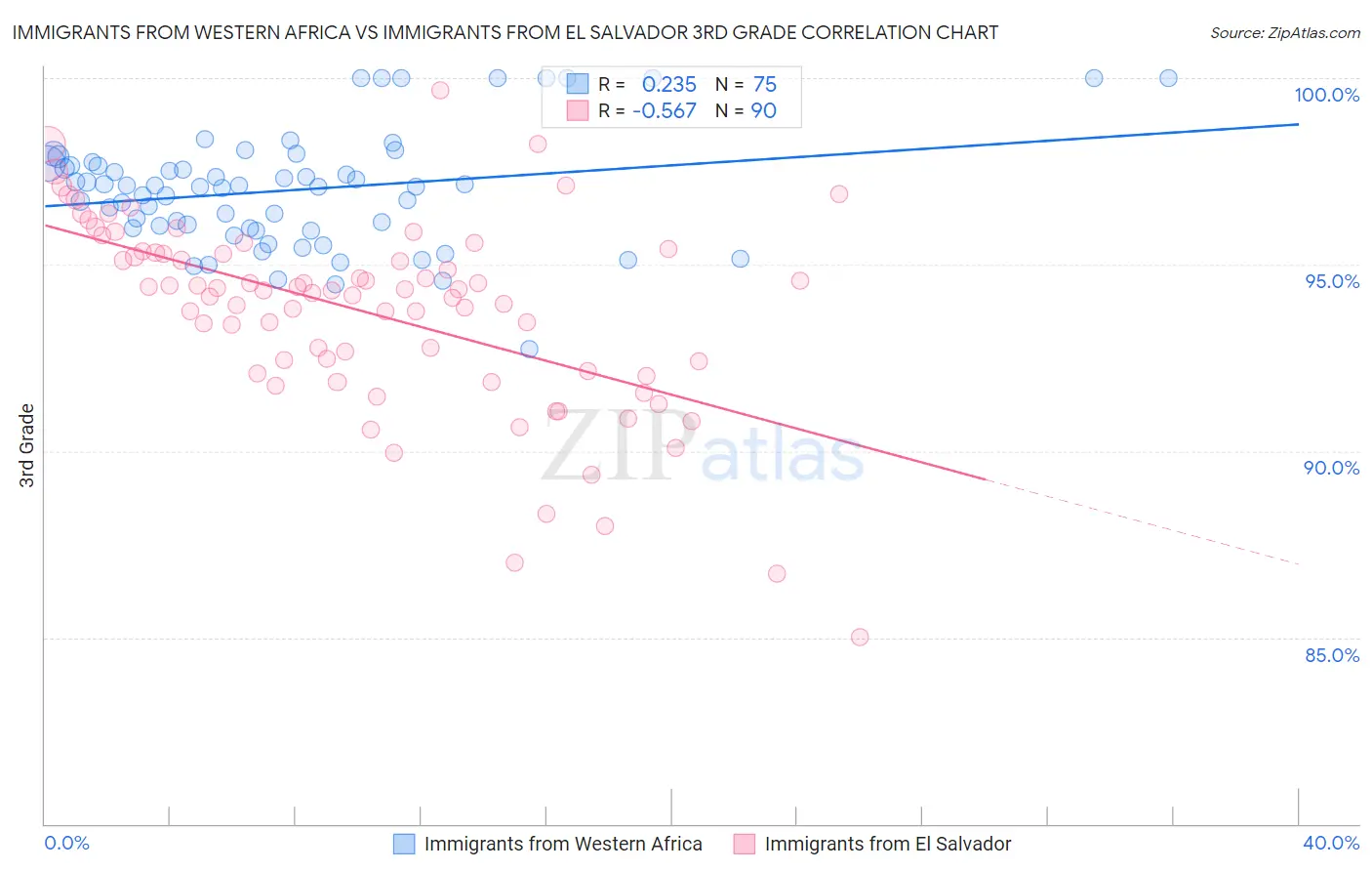 Immigrants from Western Africa vs Immigrants from El Salvador 3rd Grade