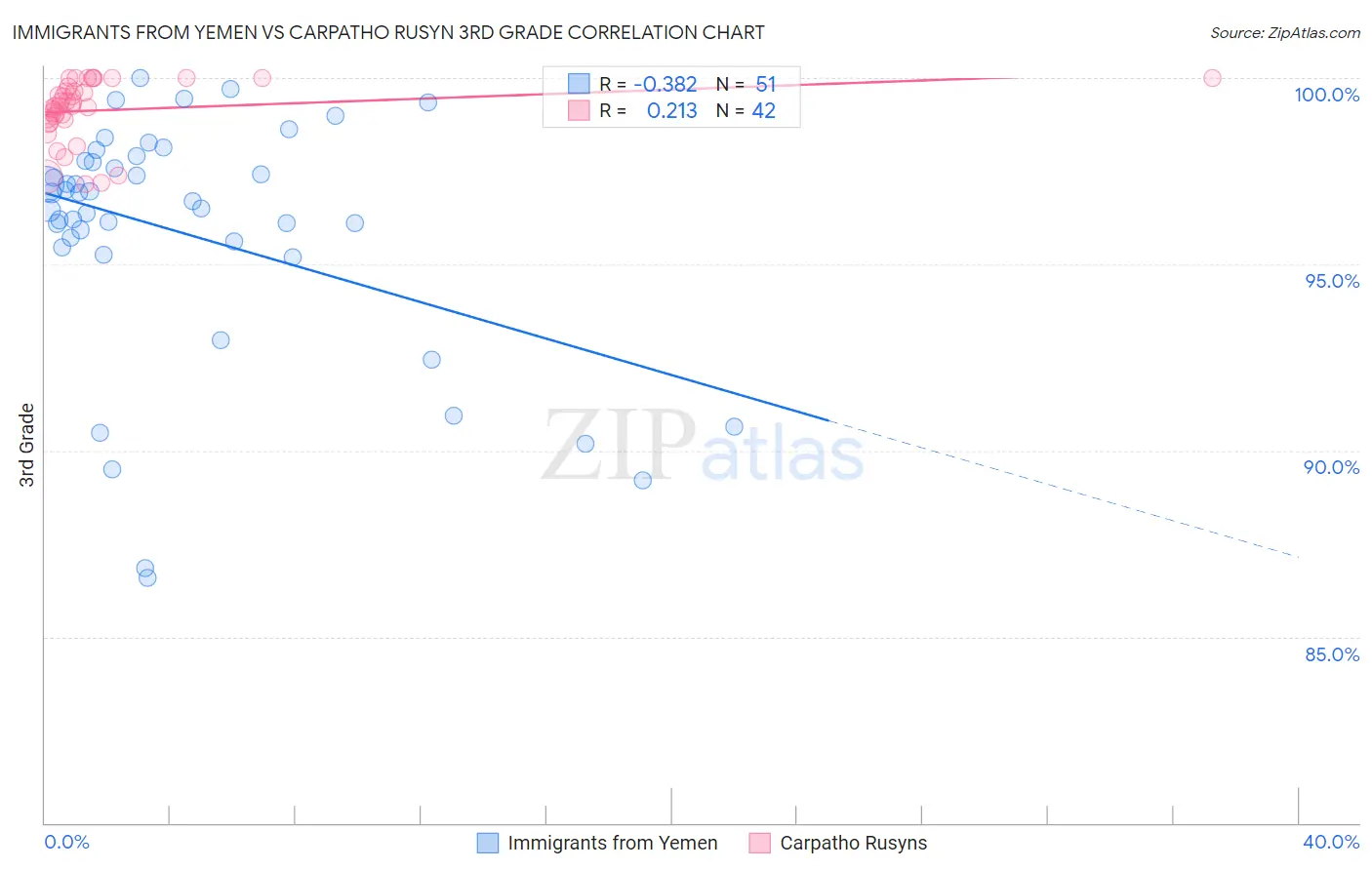 Immigrants from Yemen vs Carpatho Rusyn 3rd Grade