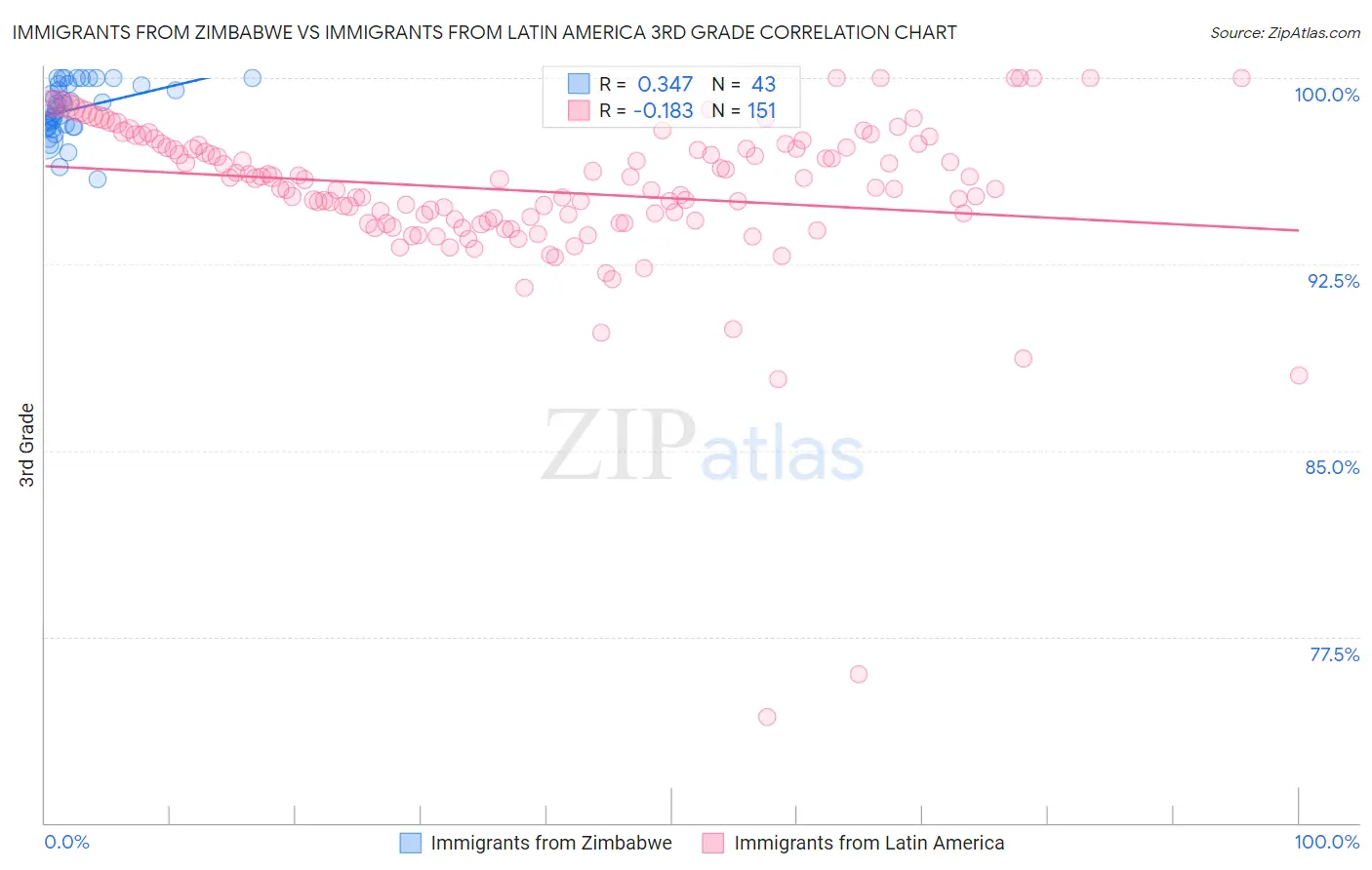 Immigrants from Zimbabwe vs Immigrants from Latin America 3rd Grade