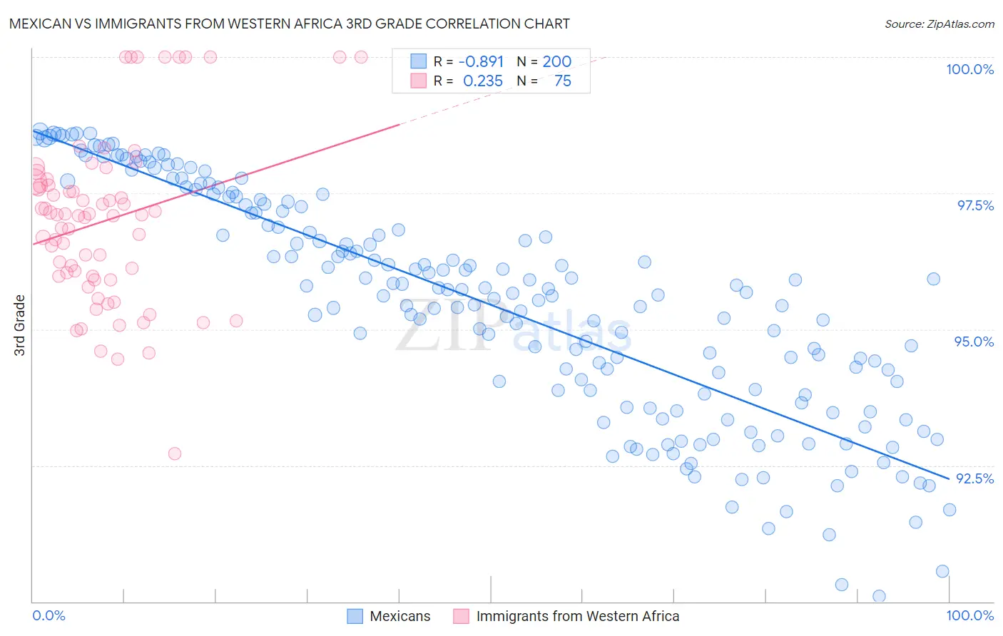 Mexican vs Immigrants from Western Africa 3rd Grade