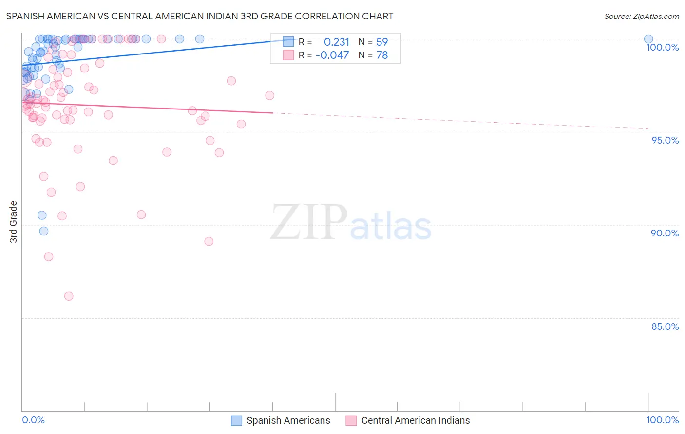 Spanish American vs Central American Indian 3rd Grade