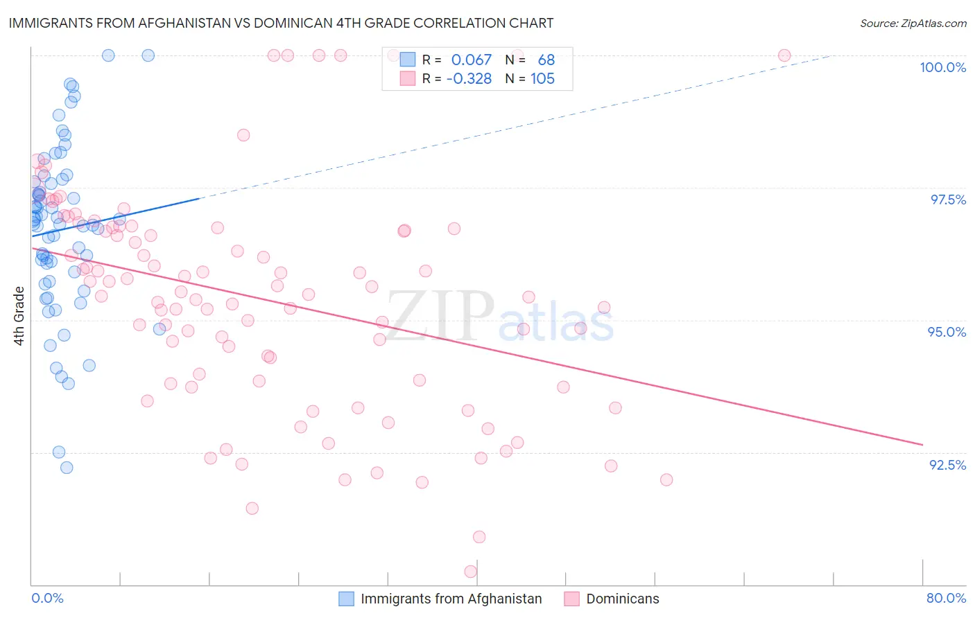 Immigrants from Afghanistan vs Dominican 4th Grade