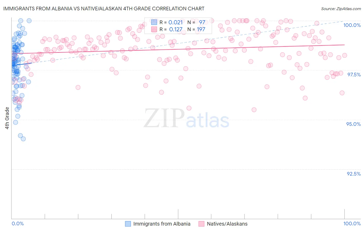 Immigrants from Albania vs Native/Alaskan 4th Grade