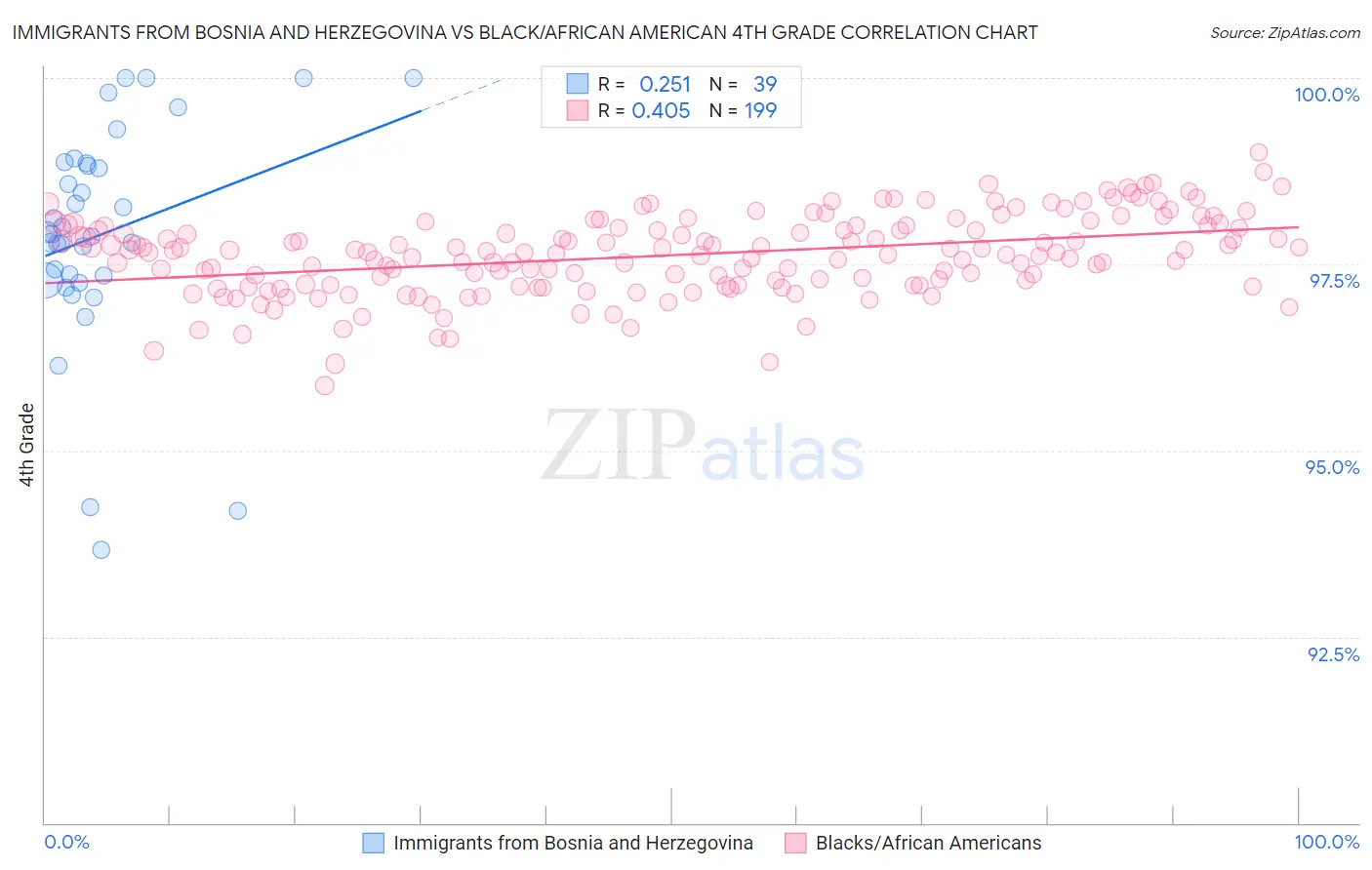 Immigrants from Bosnia and Herzegovina vs Black/African American 4th Grade