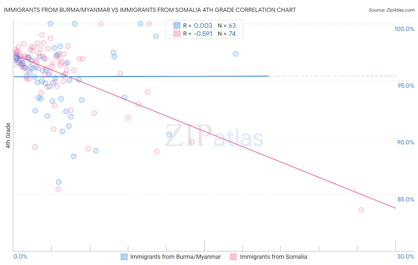 Immigrants from Burma/Myanmar vs Immigrants from Somalia 4th Grade