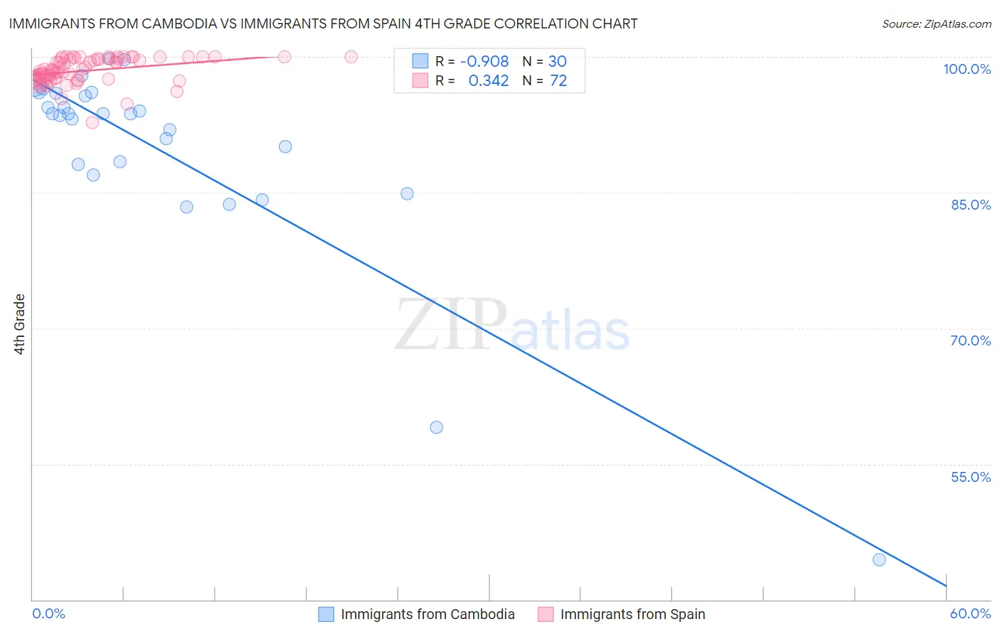 Immigrants from Cambodia vs Immigrants from Spain 4th Grade