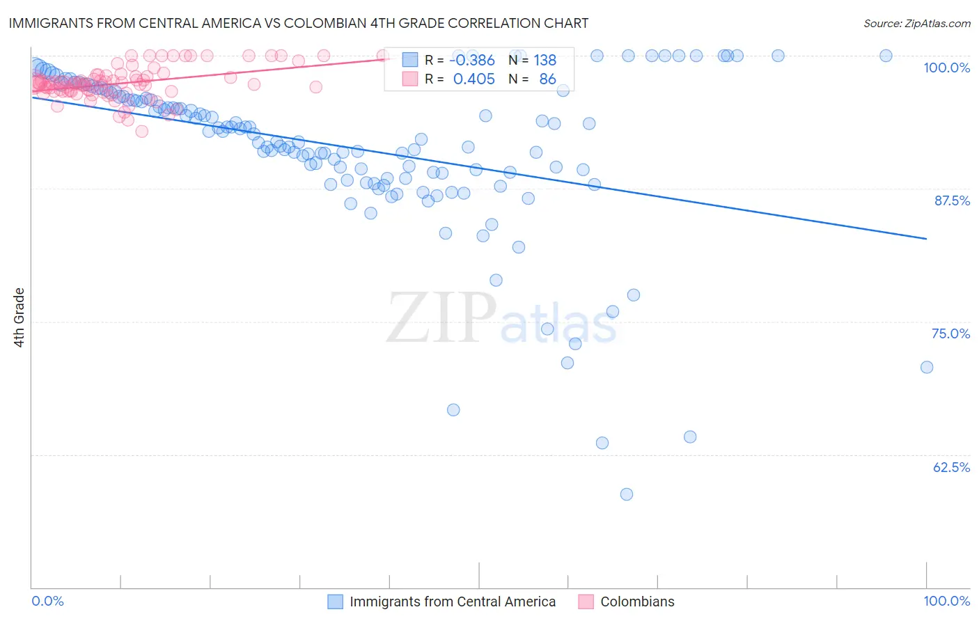 Immigrants from Central America vs Colombian 4th Grade