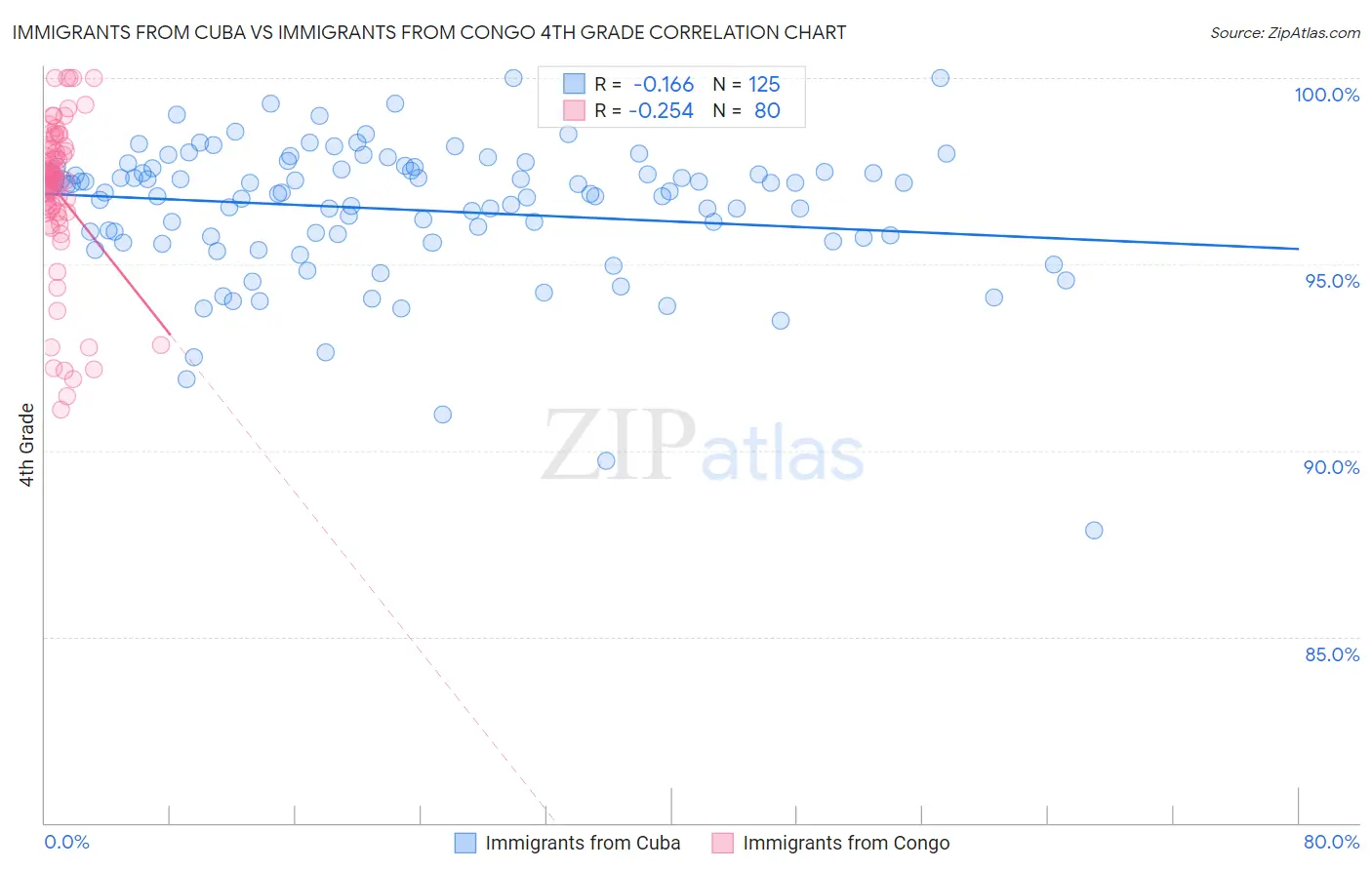 Immigrants from Cuba vs Immigrants from Congo 4th Grade