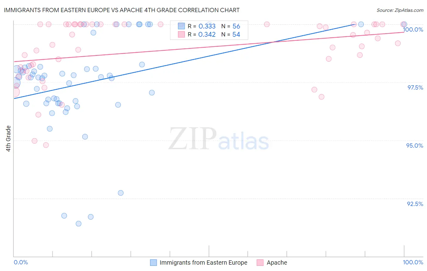 Immigrants from Eastern Europe vs Apache 4th Grade