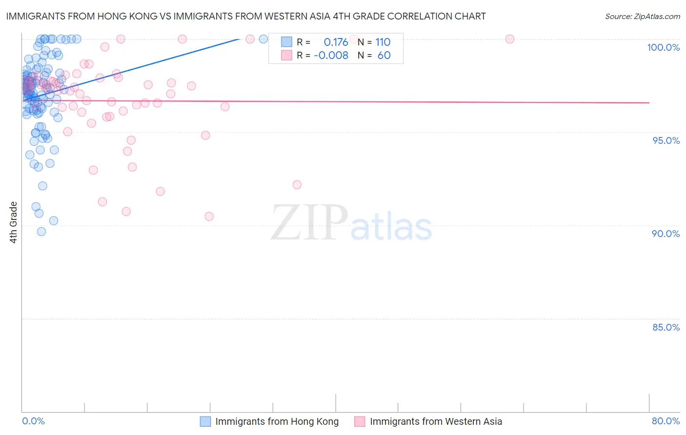 Immigrants from Hong Kong vs Immigrants from Western Asia 4th Grade