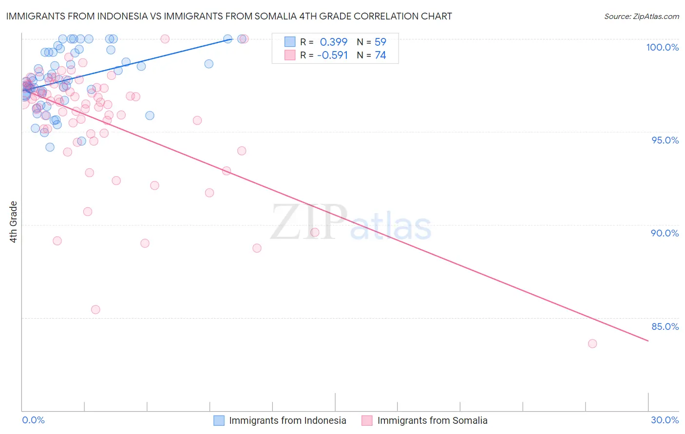 Immigrants from Indonesia vs Immigrants from Somalia 4th Grade