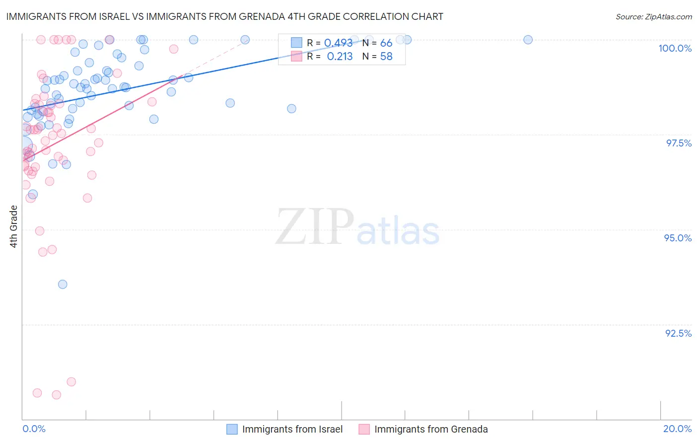 Immigrants from Israel vs Immigrants from Grenada 4th Grade