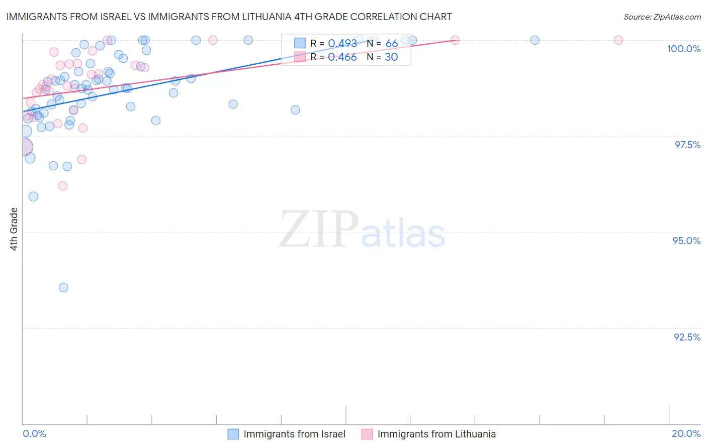 Immigrants from Israel vs Immigrants from Lithuania 4th Grade