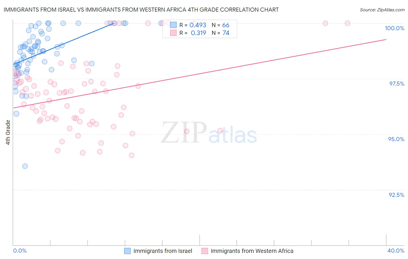 Immigrants from Israel vs Immigrants from Western Africa 4th Grade