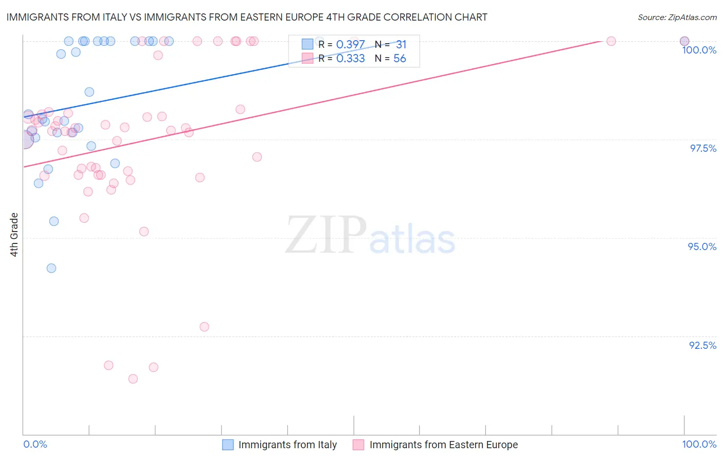 Immigrants from Italy vs Immigrants from Eastern Europe 4th Grade