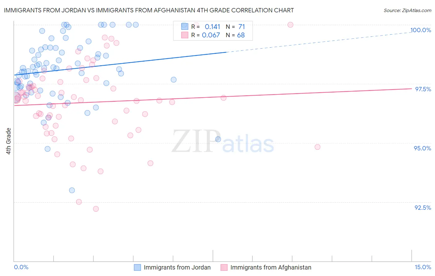 Immigrants from Jordan vs Immigrants from Afghanistan 4th Grade