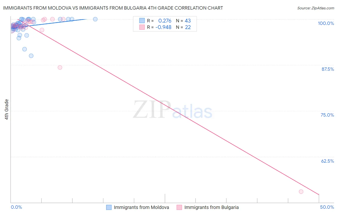 Immigrants from Moldova vs Immigrants from Bulgaria 4th Grade