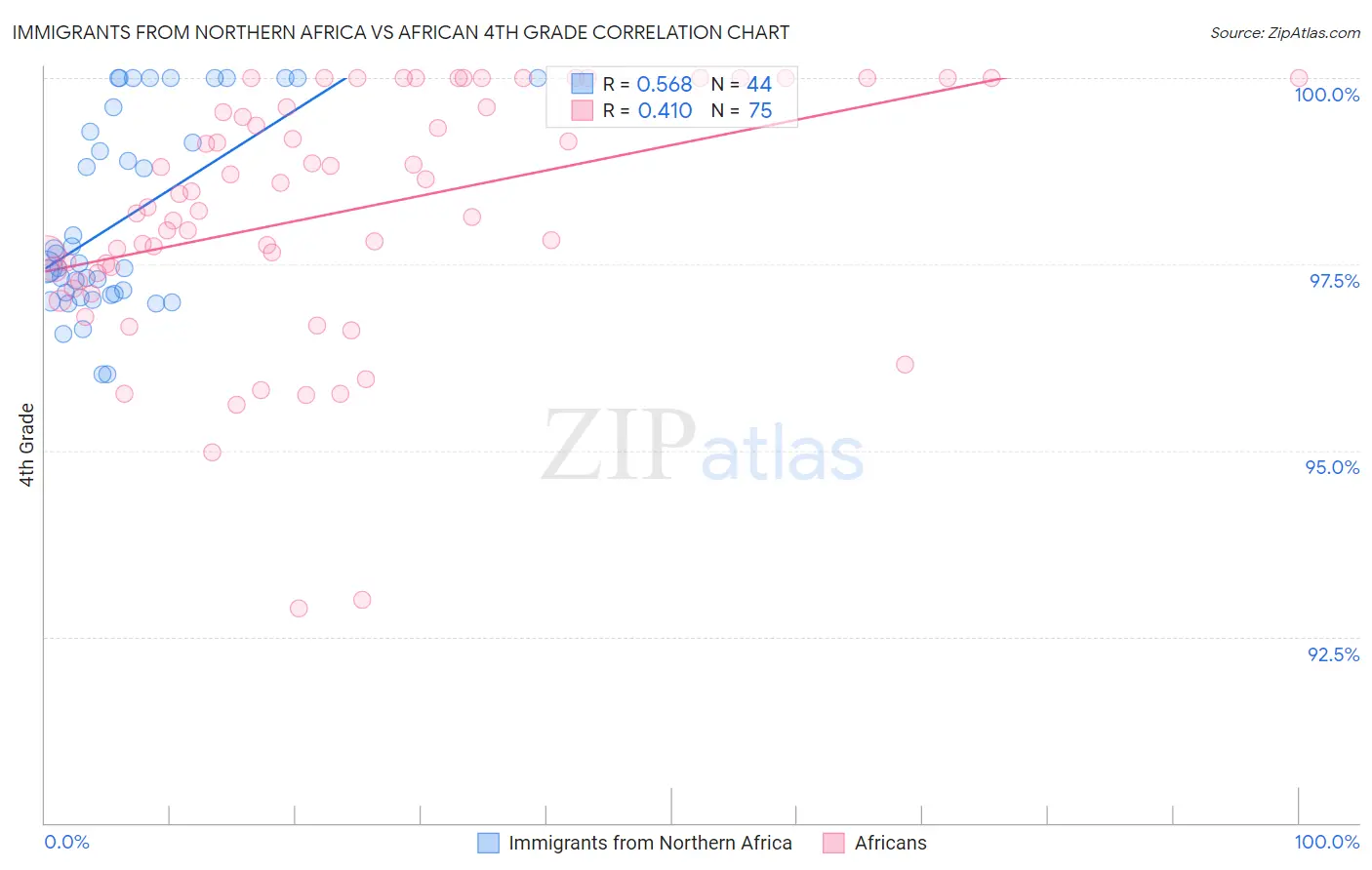 Immigrants from Northern Africa vs African 4th Grade