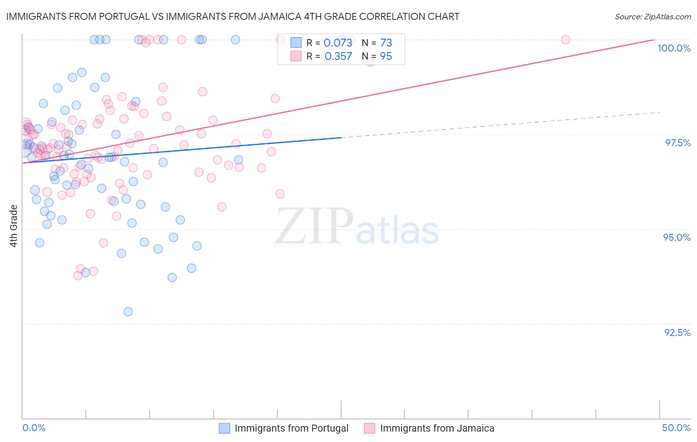 Immigrants from Portugal vs Immigrants from Jamaica 4th Grade