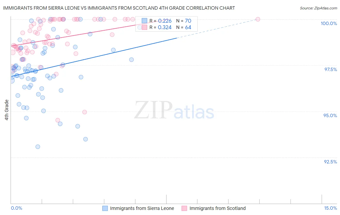 Immigrants from Sierra Leone vs Immigrants from Scotland 4th Grade