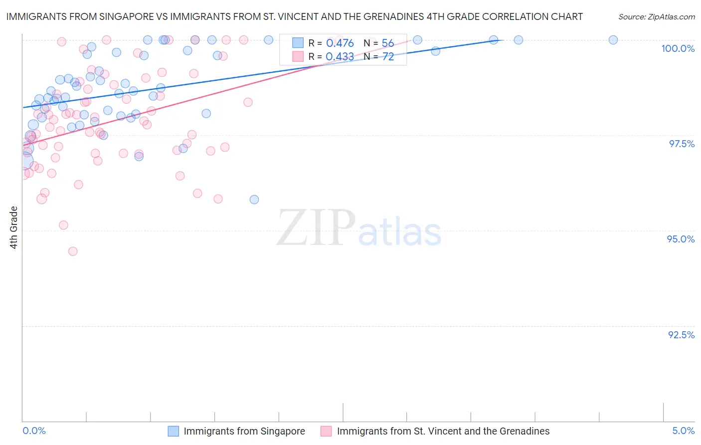 Immigrants from Singapore vs Immigrants from St. Vincent and the Grenadines 4th Grade