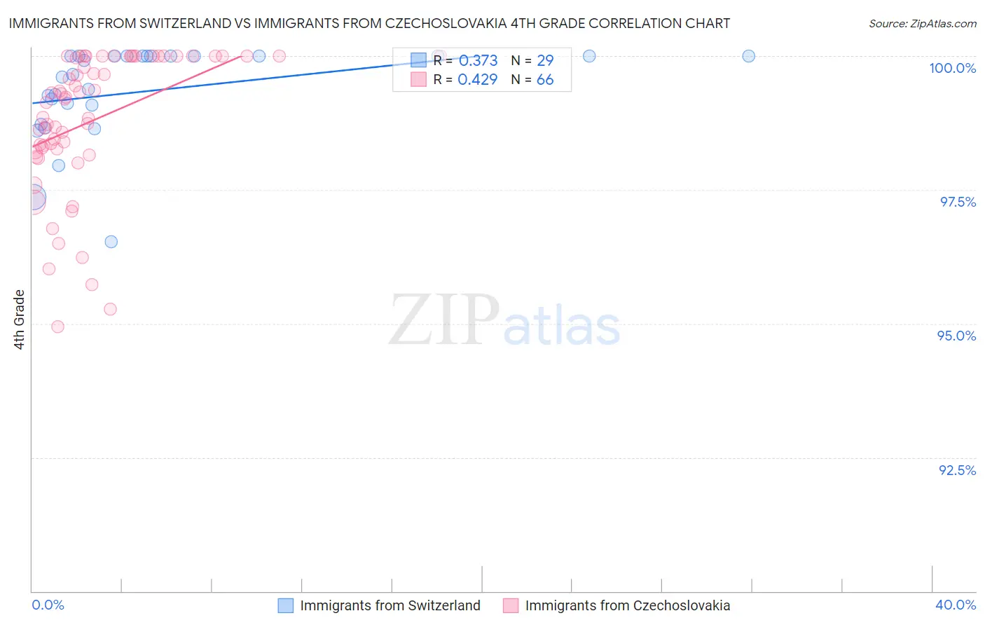 Immigrants from Switzerland vs Immigrants from Czechoslovakia 4th Grade