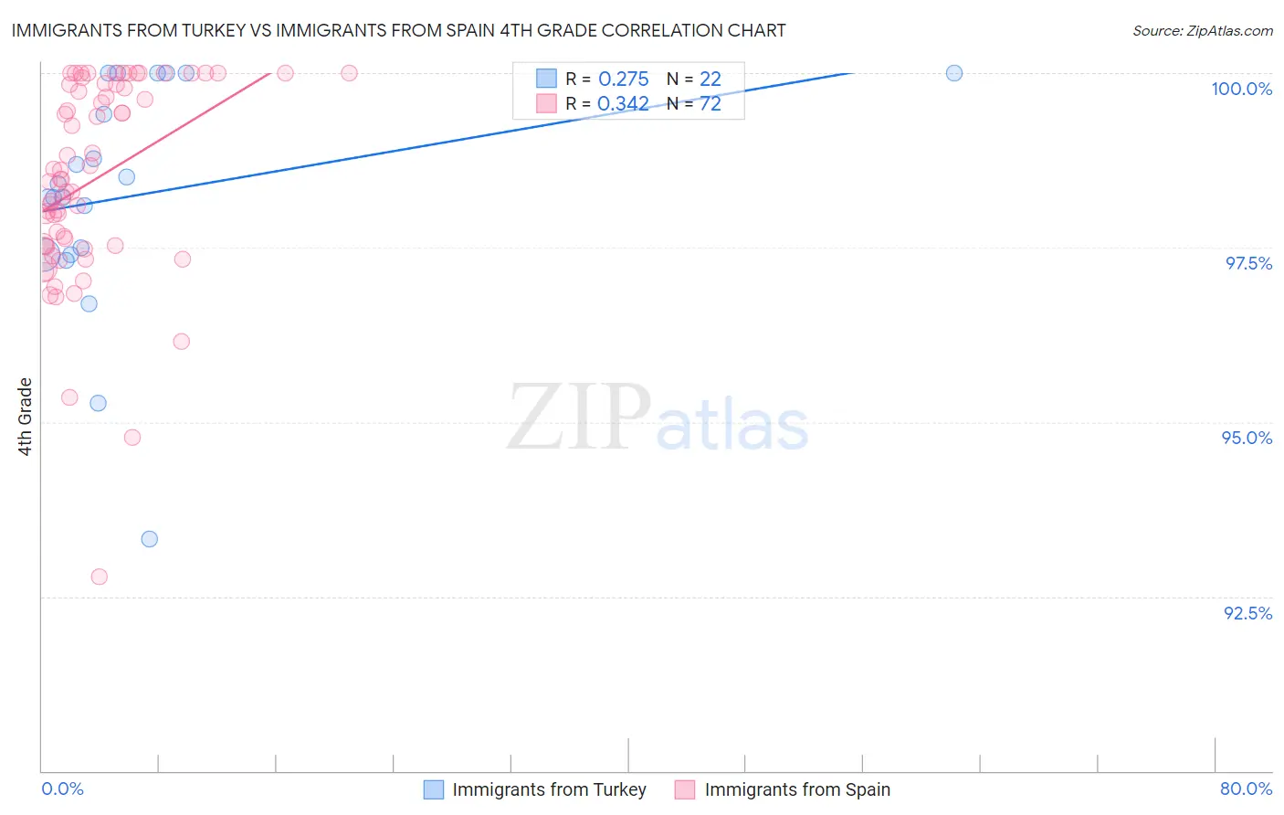 Immigrants from Turkey vs Immigrants from Spain 4th Grade