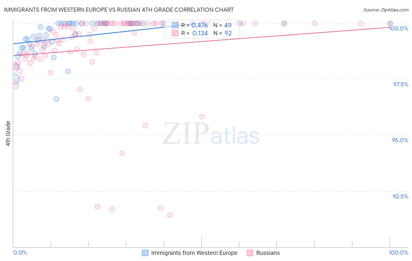 Immigrants from Western Europe vs Russian 4th Grade