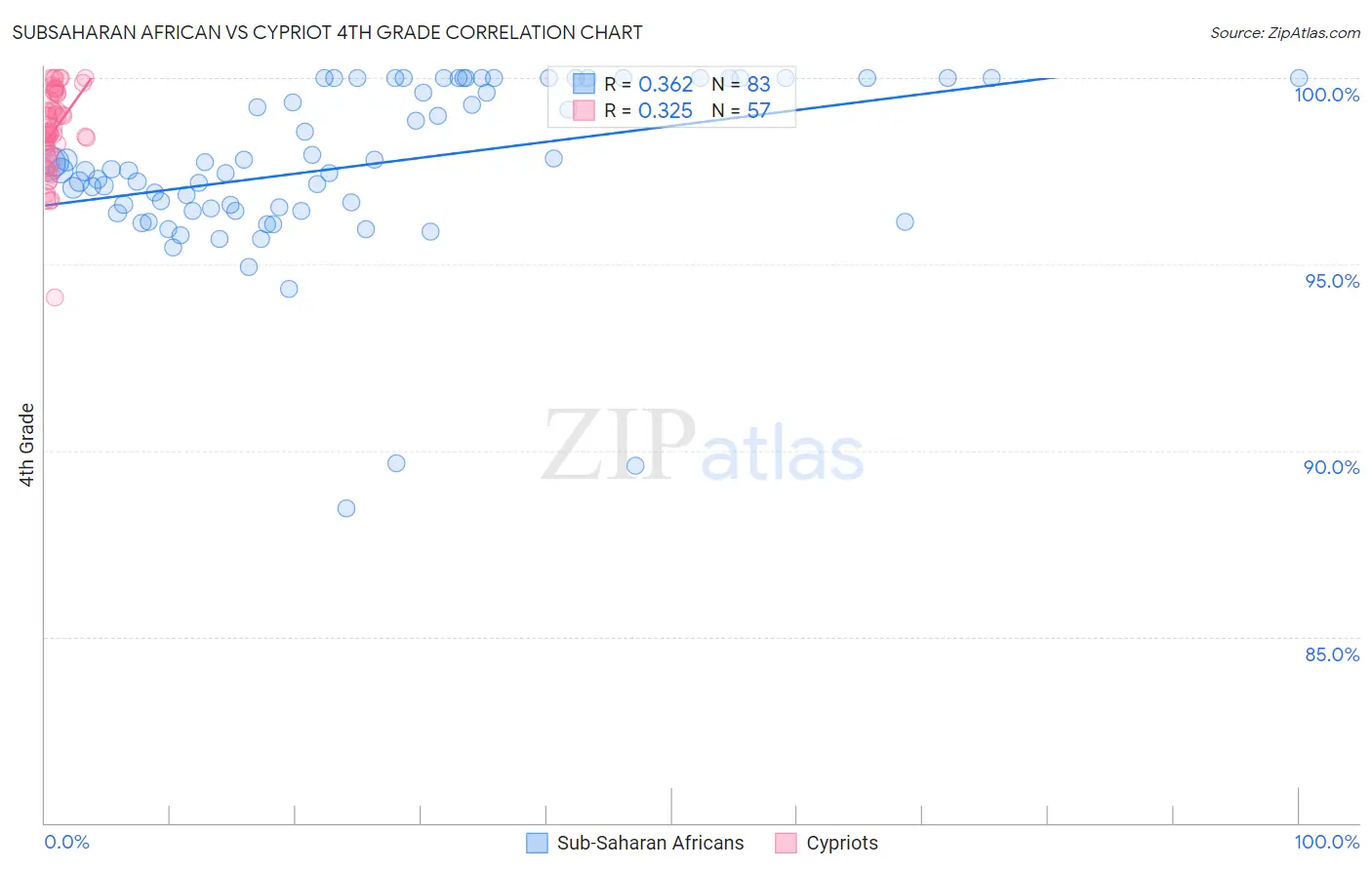 Subsaharan African vs Cypriot 4th Grade