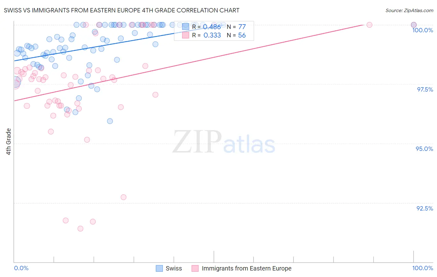 Swiss vs Immigrants from Eastern Europe 4th Grade