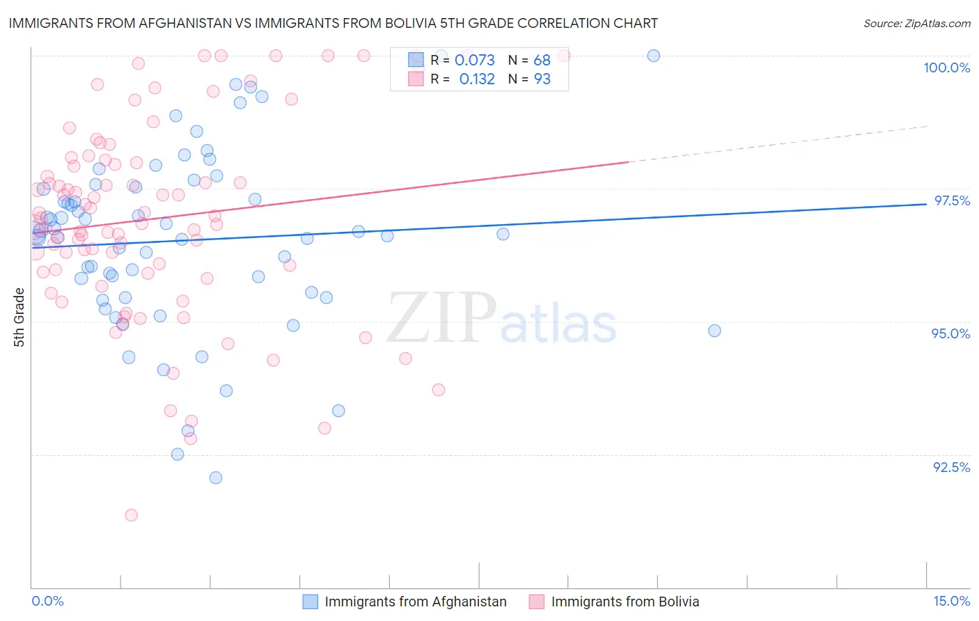 Immigrants from Afghanistan vs Immigrants from Bolivia 5th Grade