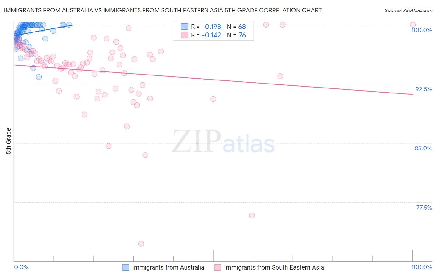 Immigrants from Australia vs Immigrants from South Eastern Asia 5th Grade